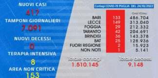 Coronavirus, contagi in calo nel fine settimana: oggi 417 nuovi casi e nessuna vittima